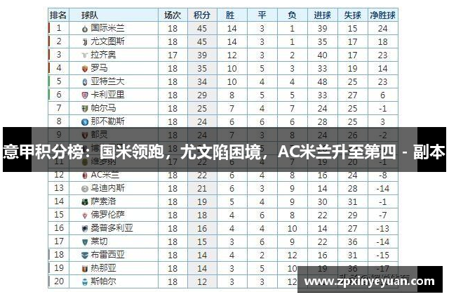 意甲积分榜：国米领跑，尤文陷困境，AC米兰升至第四 - 副本