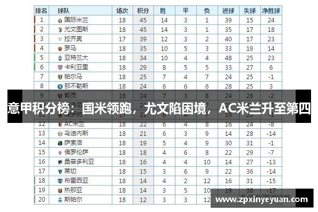 意甲积分榜：国米领跑，尤文陷困境，AC米兰升至第四