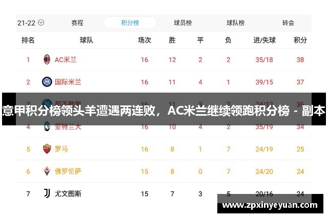 意甲积分榜领头羊遭遇两连败，AC米兰继续领跑积分榜 - 副本